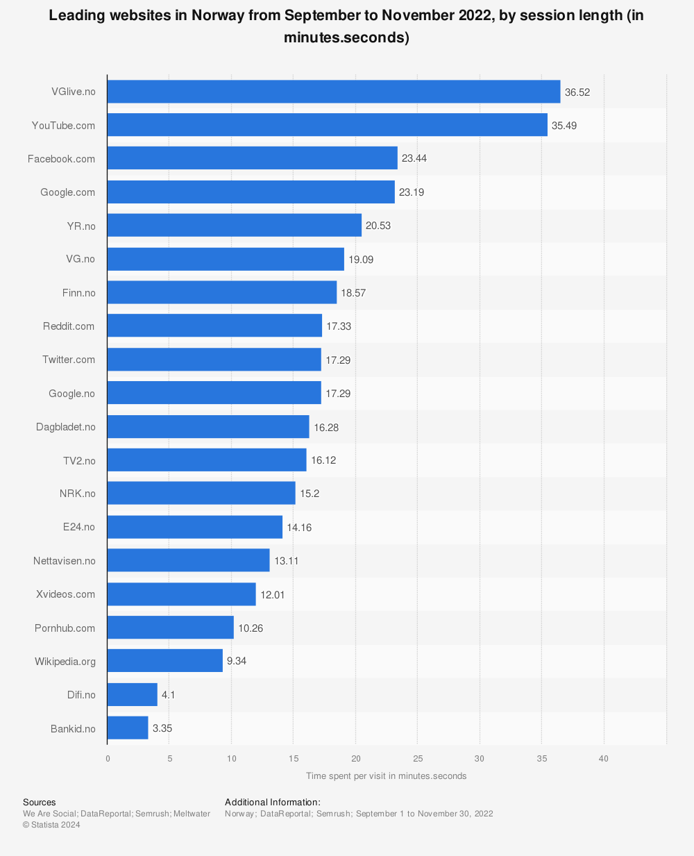 Statistic: Leading websites in Norway from September to November 2022, by session length (in minutes.seconds) | Statista