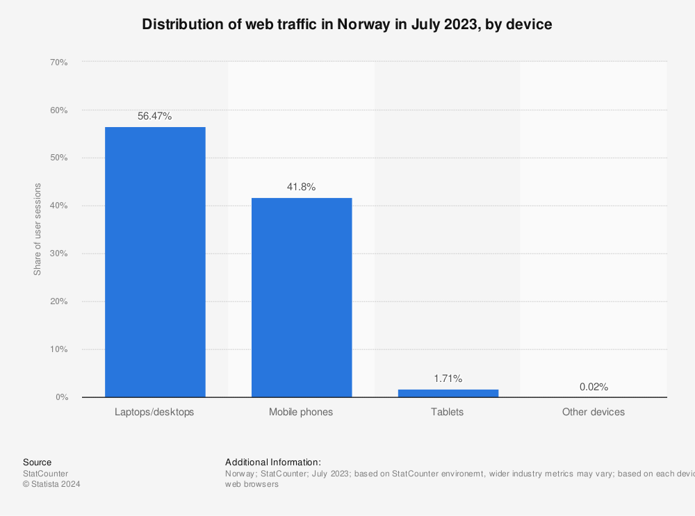 Statistic: Distribution of web traffic in Norway in November 2021, by device | Statista