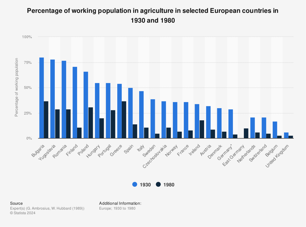 Statistic: Percentage of working population in agriculture in selected European countries in 1930 and 1980 | Statista