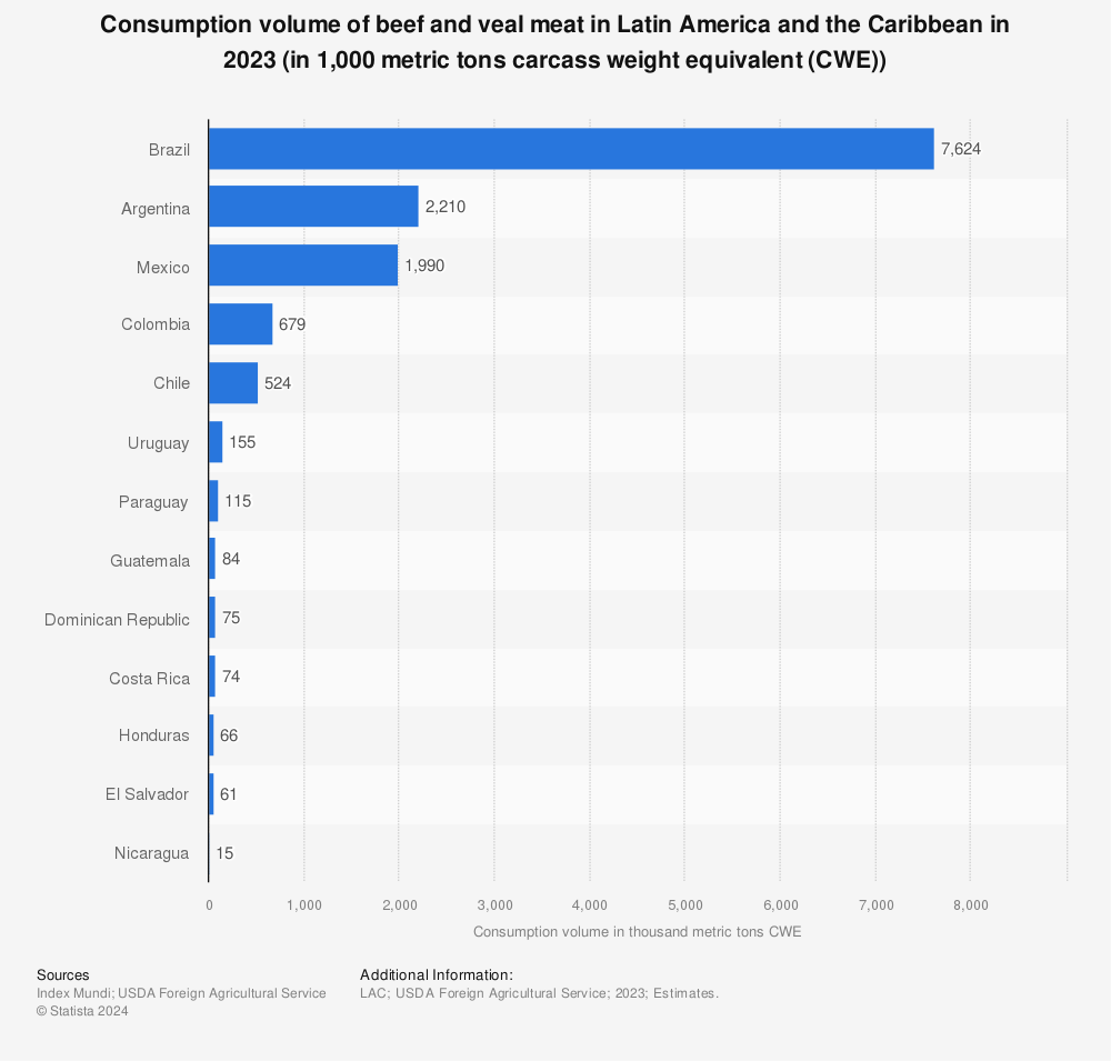 Statistic: Annual consumption of beef and veal meat in selected Latin American countries in 2019 (in 1,000 metric tons carcass weight equivalent (CWE)) | Statista