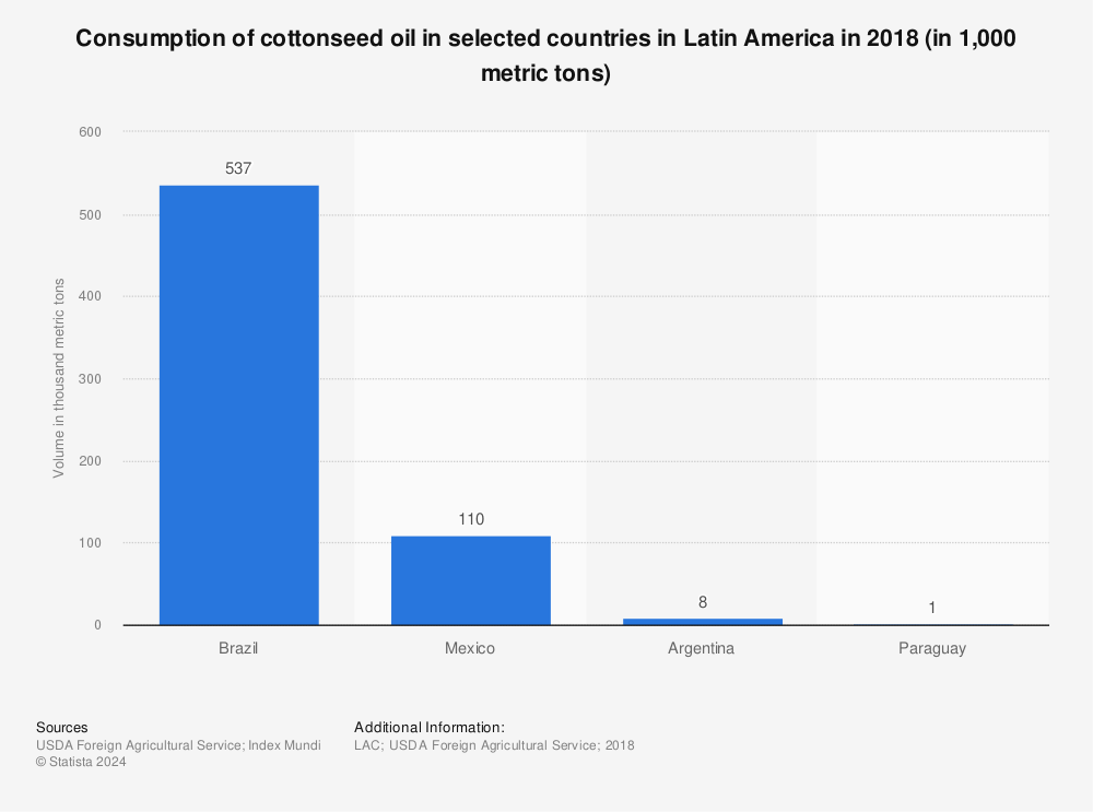 Statistic: Consumption of cottonseed oil in selected countries in Latin America in 2018 (in 1,000 metric tons) | Statista