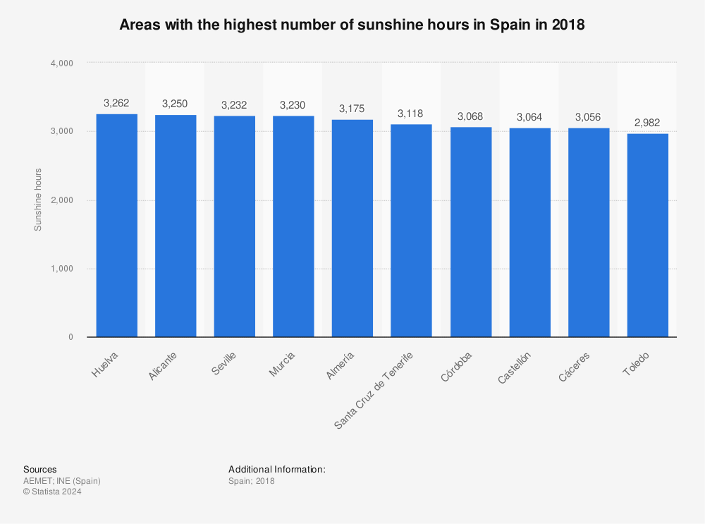 Statistic: Areas with the highest number of sunshine hours in Spain in 2018 | Statista