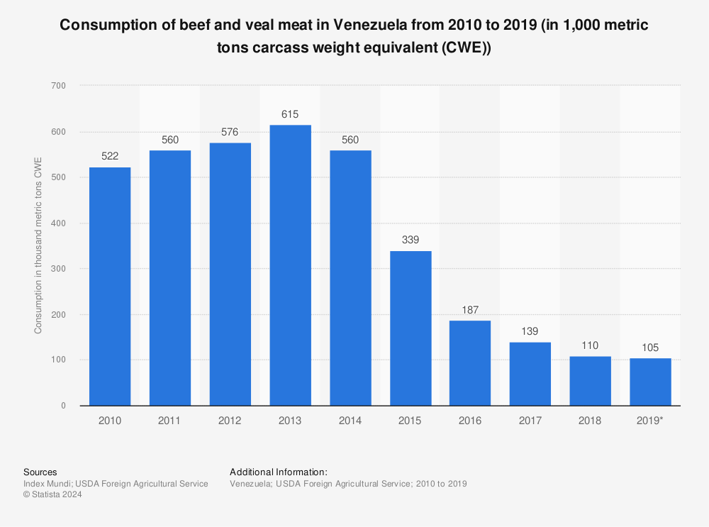 Statistic: Consumption of beef and veal meat in Venezuela from 2010 to 2019 (in 1,000 metric tons carcass weight equivalent (CWE)) | Statista