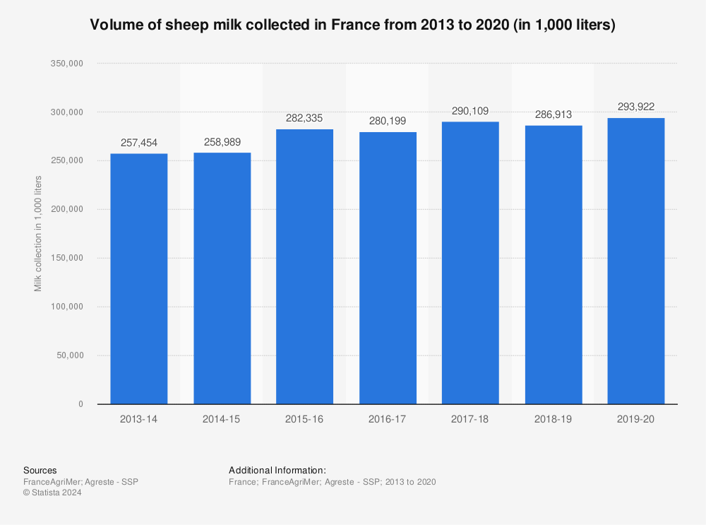 Statistic: Volume of sheep milk collected in France from 2013 to 2020 (in 1,000 liters) | Statista