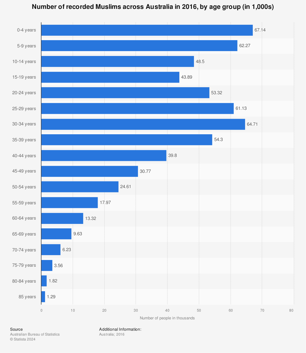 Statistic: Number of recorded Muslims across Australia in 2016, by age group (in 1,000s) | Statista
