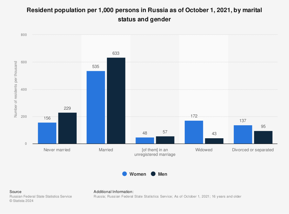 Statistic: Resident population per 1,000 persons in Russia as of 2010, by marital status and gender | Statista