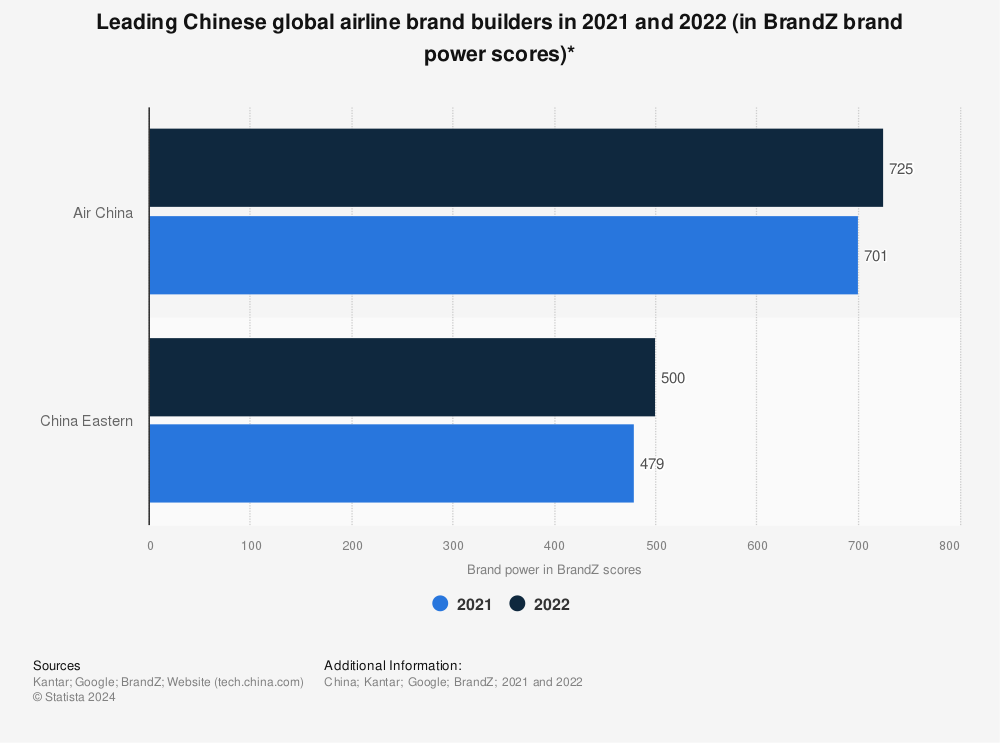 Statistic: Leading Chinese global airline brand builders in 2021 and 2022 (in BrandZ brand power scores)* | Statista