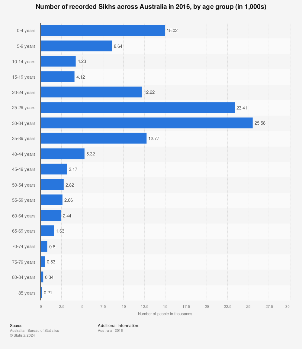Statistic: Number of recorded Sikhs across Australia in 2016, by age group (in 1,000s) | Statista