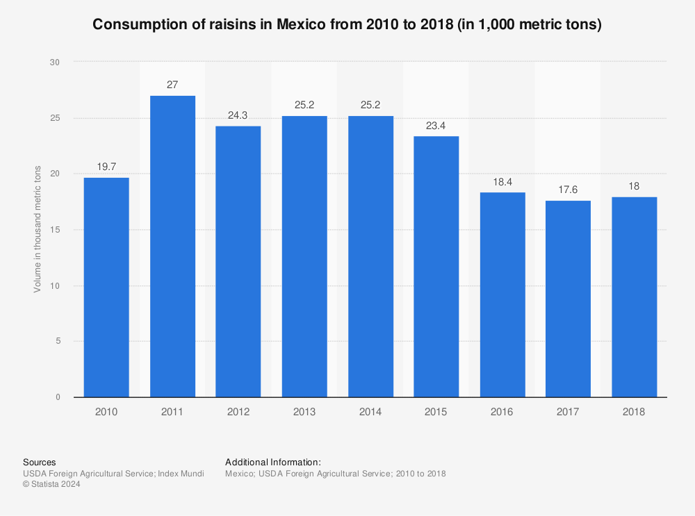 Statistic: Consumption of raisins in Mexico from 2010 to 2018 (in 1,000 metric tons) | Statista