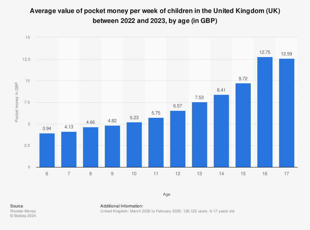 Statistic: Average value of pocket money per week in the United Kingdom (UK) as of 2020, by age (in GBP) | Statista
