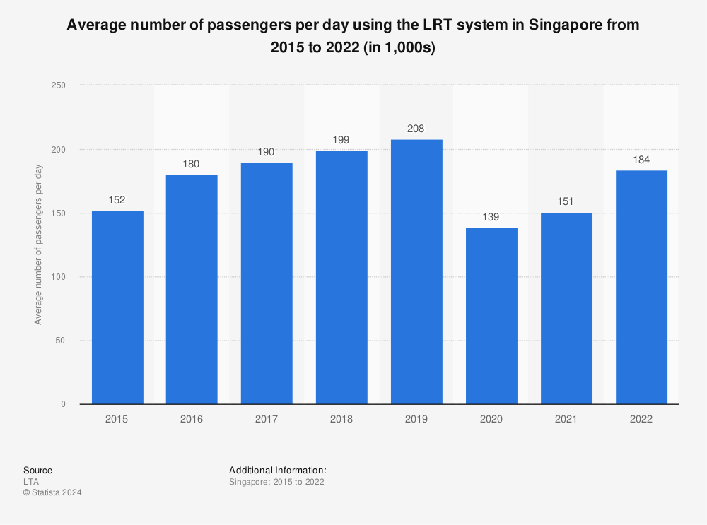 Statistic: Average number of passengers per day using the LRT system in Singapore from 2015 to 2021 (in 1,000s) | Statista