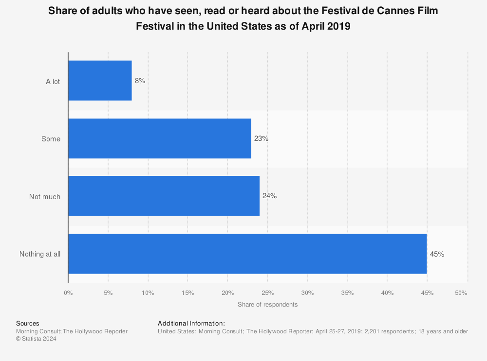Statistic: Share of adults who have seen, read or heard about the Festival de Cannes Film Festival in the United States as of April 2019 | Statista