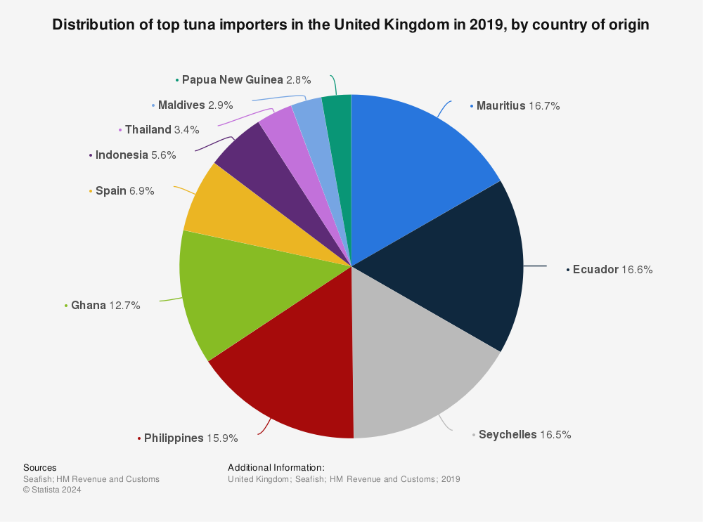 Statistic: Distribution of top tuna importers in the United Kingdom in 2019, by country of origin | Statista