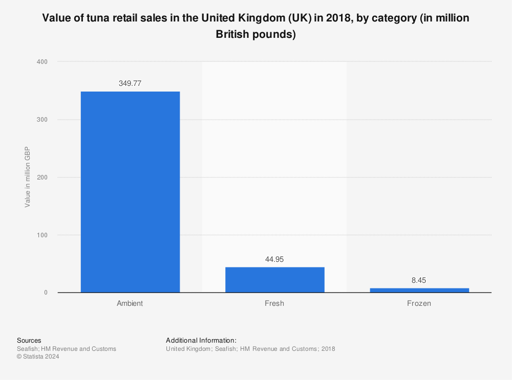 Statistic: Value of tuna retail sales in the United Kingdom (UK) in 2018, by category (in million British pounds) | Statista
