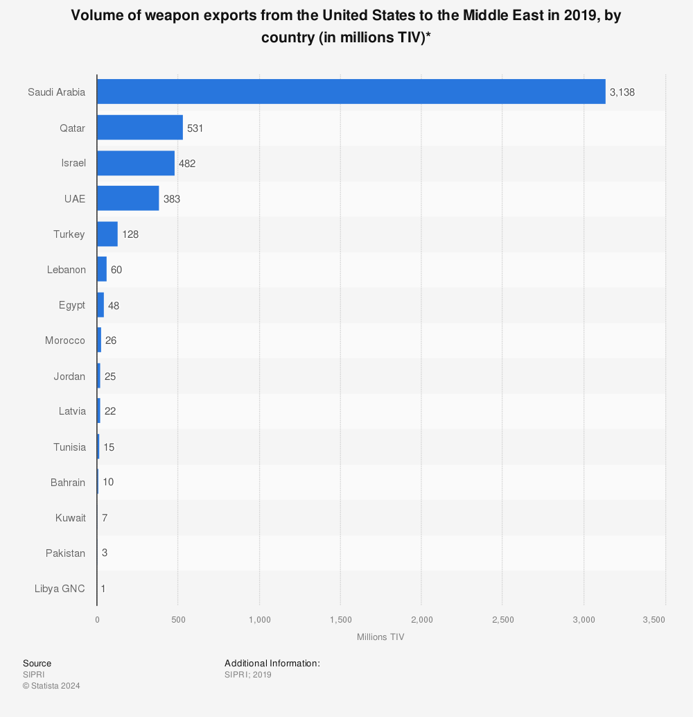 Statistic: Volume of weapon exports from the United States to the Middle East in 2019, by country (in millions TIV)* | Statista