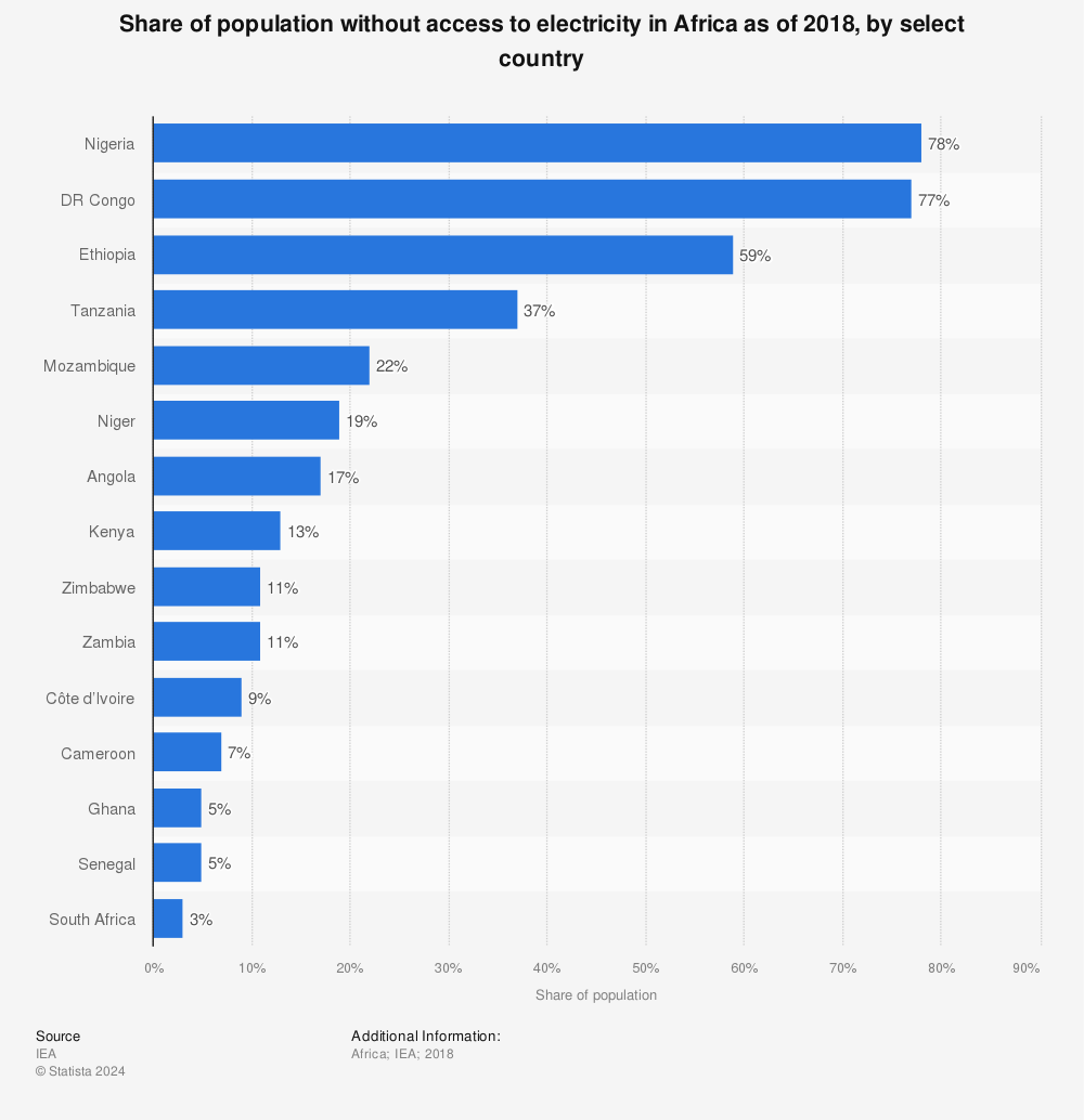 Statistic: Share of population without access to electricity in Africa as of 2018, by select country  | Statista