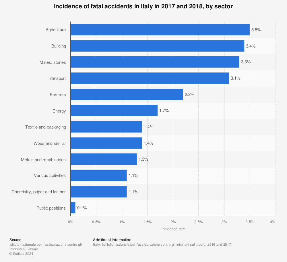 Statistic: Incidence of fatal accidents in Italy in 2017 and 2018, by sector | Statista