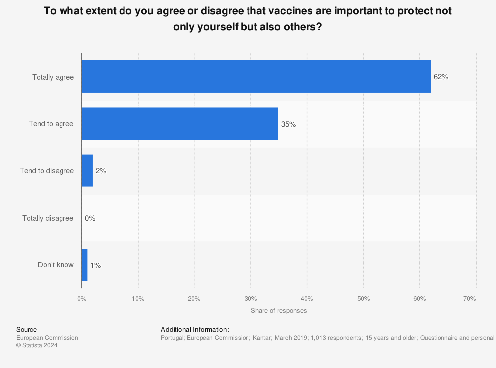 Statistic: To what extent do you agree or disagree that vaccines are important to protect not only yourself but also others?  | Statista