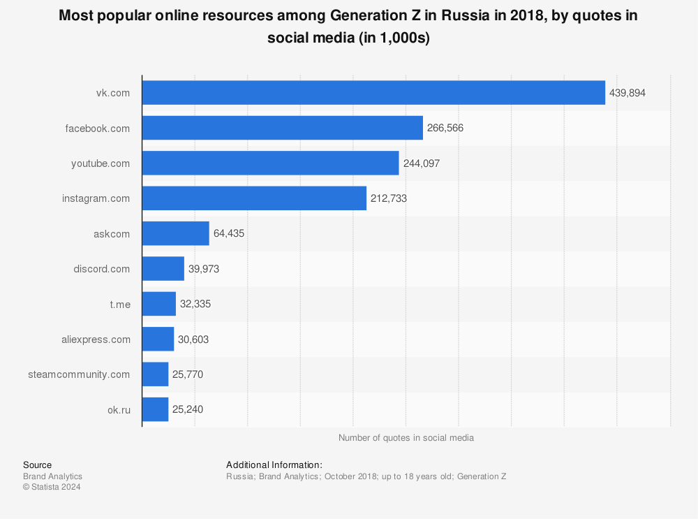 Statistic: Most popular online resources among Generation Z in Russia in 2018, by quotes in social media (in 1,000s) | Statista