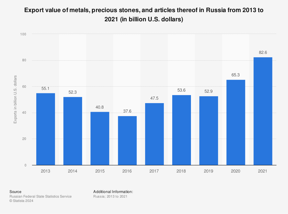 Statistic: Export value of metals, precious stones, and articles thereof in Russia from 2000 to 2020 (in billion U.S. dollars) | Statista