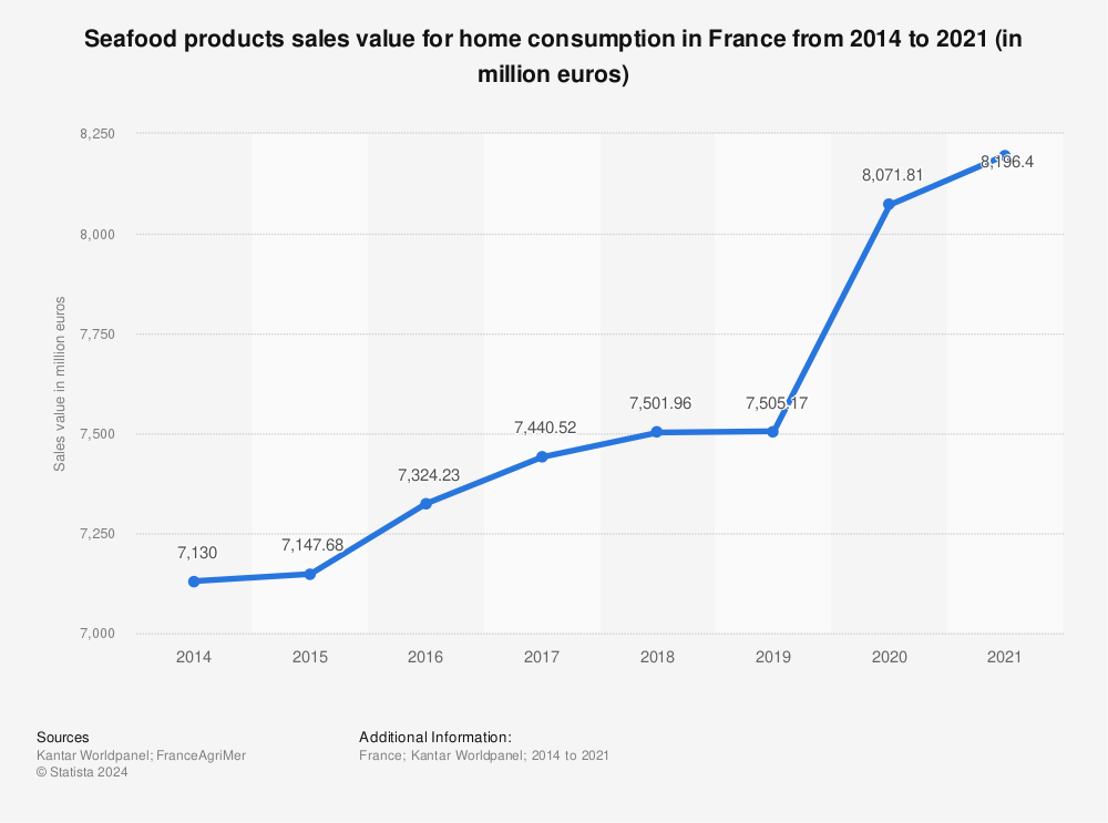 Statistic: Seafood products sales value for home consumption in France from 2014 to 2020 (in million euros) | Statista