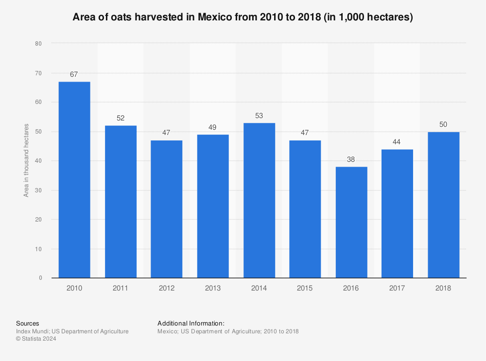 Statistic: Area of oats harvested in Mexico from 2010 to 2018 (in 1,000 hectares) | Statista