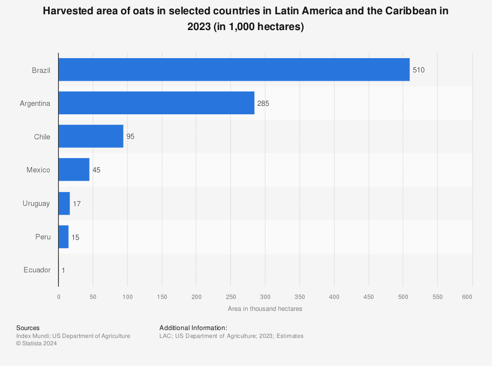 Statistic: Harvested area of oats in selected countries in Latin America and the Caribbean in 2023 (in 1,000 hectares) | Statista