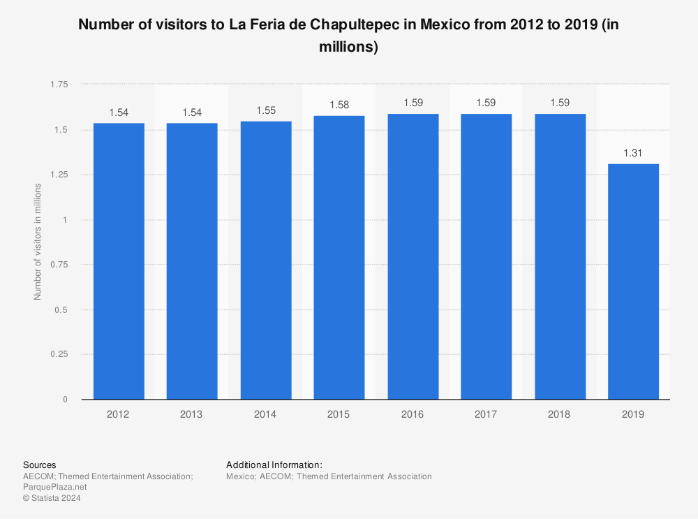 Statistic: Number of visitors to La Feria de Chapultepec in Mexico from 2012 to 2019 (in millions) | Statista