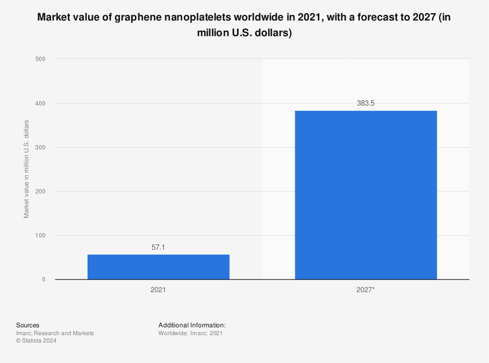 Statistic: Market value of graphene nanoplatelets worldwide in 2021, with a forecast to 2027 (in million U.S. dollars) | Statista
