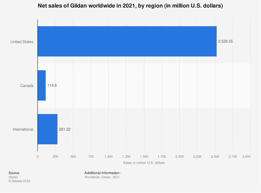 Statistic: Net sales of Gildan worldwide in 2020, by region (in million U.S. dollars) | Statista
