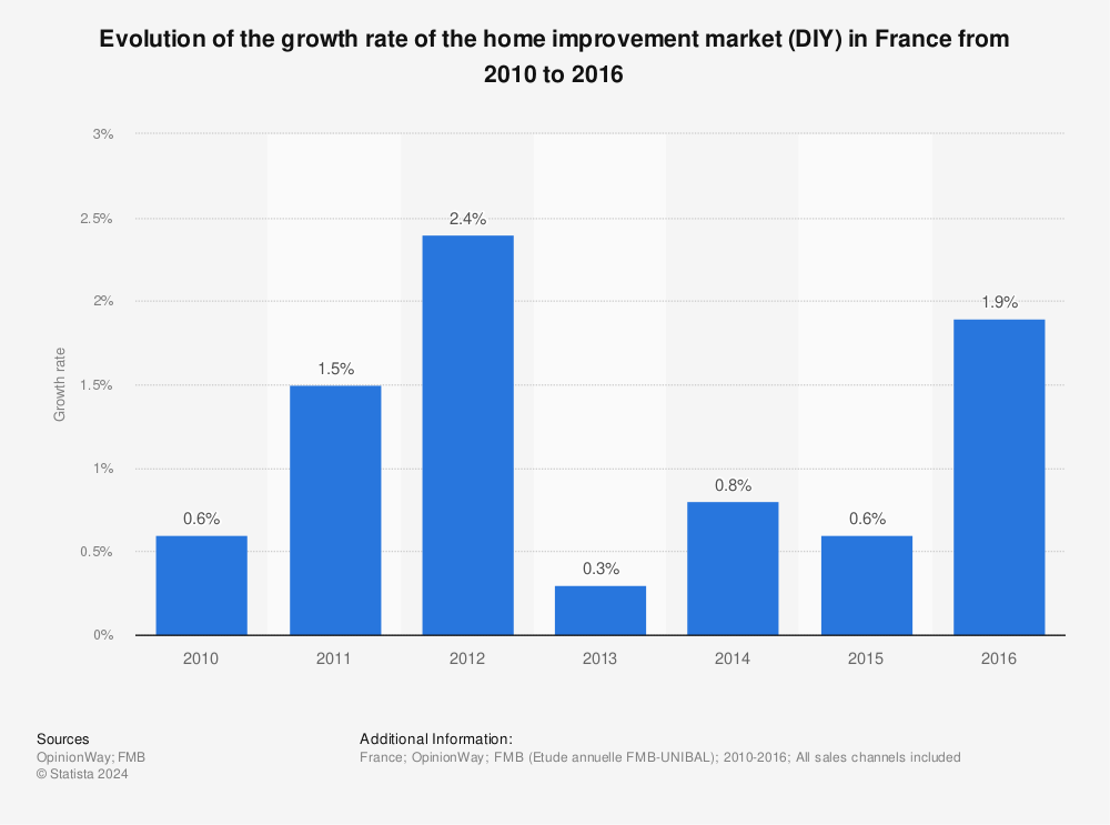 Statistic: Evolution of the growth rate of the home improvement market (DIY) in France from 2010 to 2016 | Statista