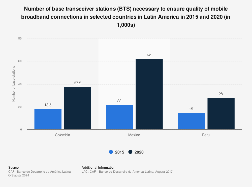 Statistic: Number of base transceiver stations (BTS) necessary to ensure quality of mobile broadband connections in selected countries in Latin America in 2015 and 2020 (in 1,000s) | Statista