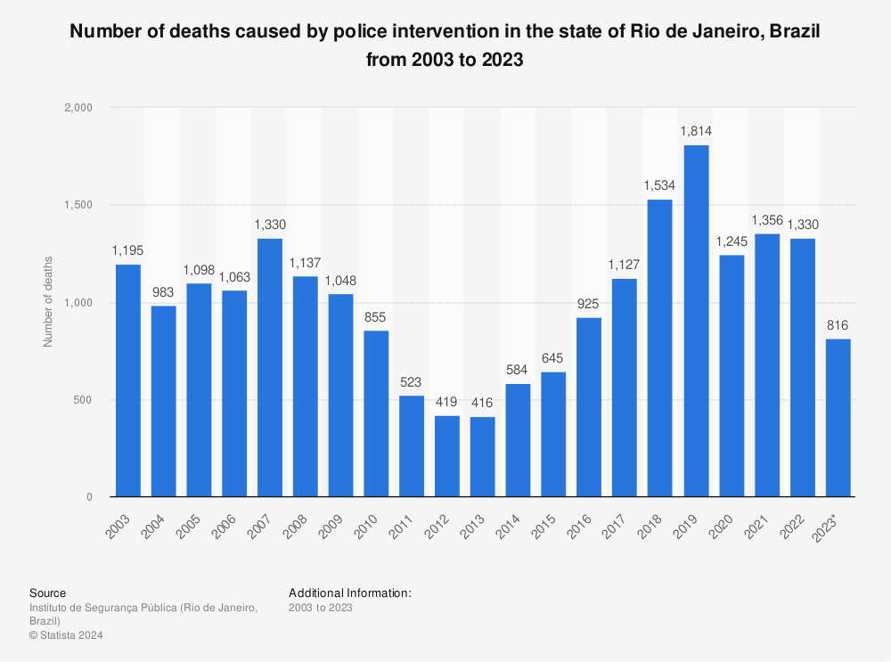 Statistic: Number of deaths caused by police intervention in the state of Rio de Janeiro, Brazil from 2003 to 2023 | Statista