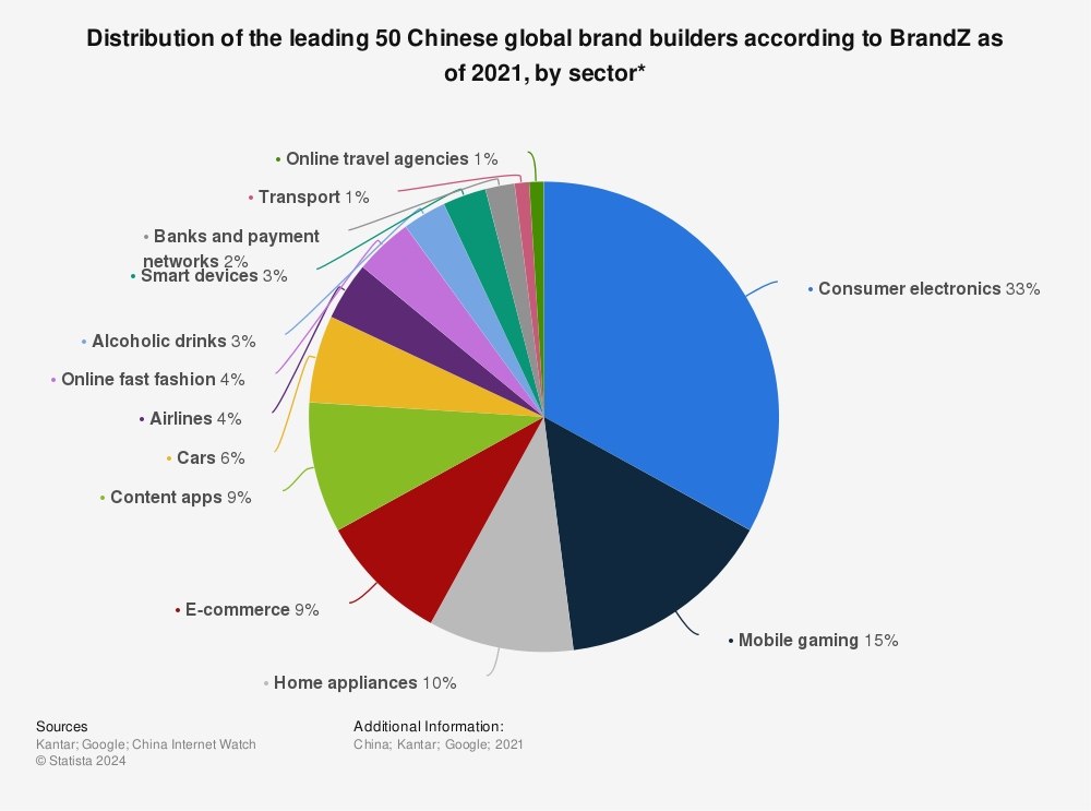 Statistic: Distribution of the leading 50 Chinese global brand builders according to BrandZ as of 2021, by sector* | Statista