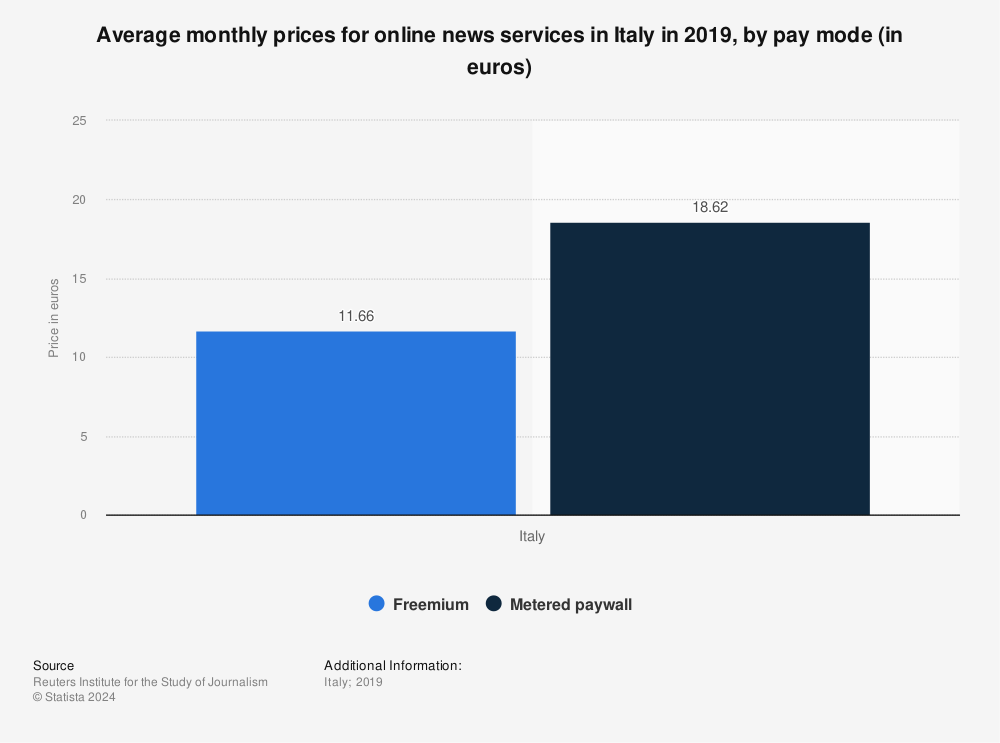 Statistic: Average monthly prices for online news services in Italy in 2019, by pay mode (in euros) | Statista