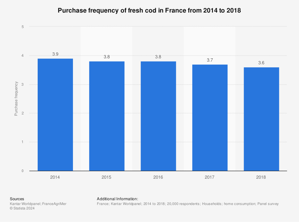 Statistic: Purchase frequency of fresh cod in France from 2014 to 2018 | Statista