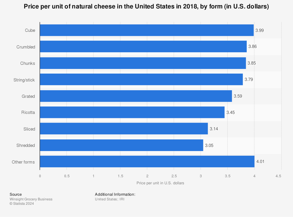 Statistic: Price per unit of natural cheese in the United States in 2018, by form (in U.S. dollars) | Statista