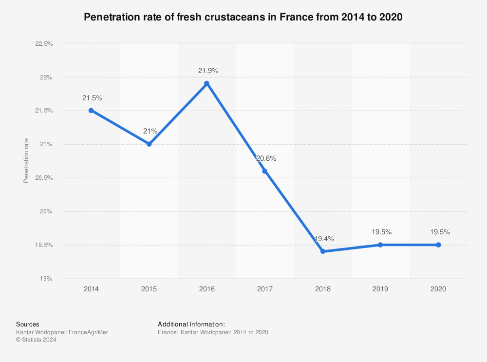 Statistic: Penetration rate of fresh crustaceans in France from 2014 to 2020 | Statista