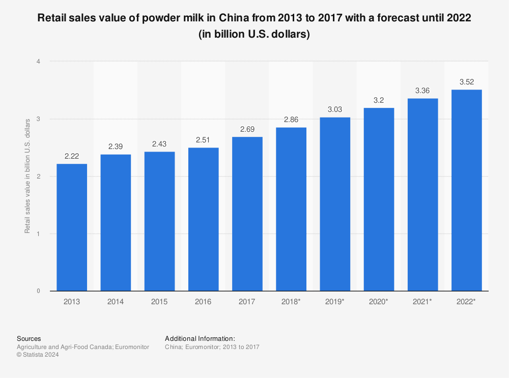 Statistic: Retail sales value of powder milk in China from 2013 to 2017 with a forecast until 2022 (in billion U.S. dollars) | Statista