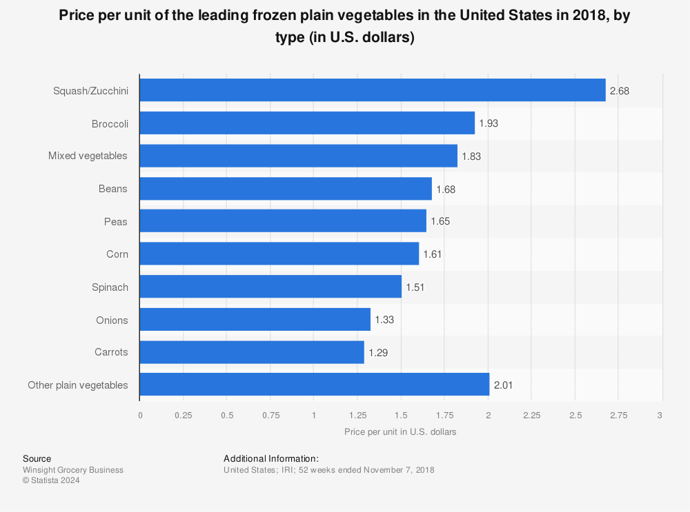 Statistic: Price per unit of the leading frozen plain vegetables in the United States in 2018, by type (in U.S. dollars) | Statista