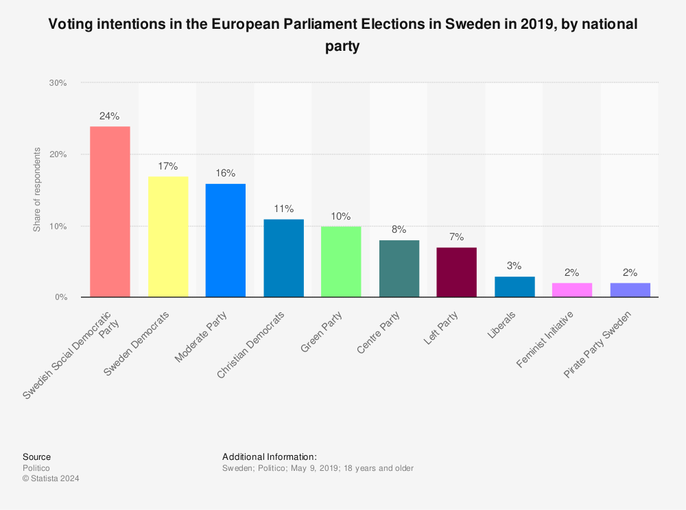 Statistic: Voting intentions in the European Parliament Elections in Sweden in 2019, by national party | Statista