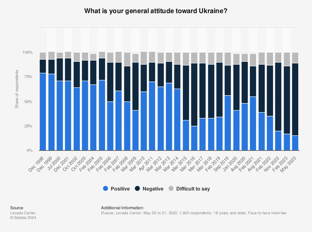 Statistic: What is your general attitude toward Ukraine? | Statista