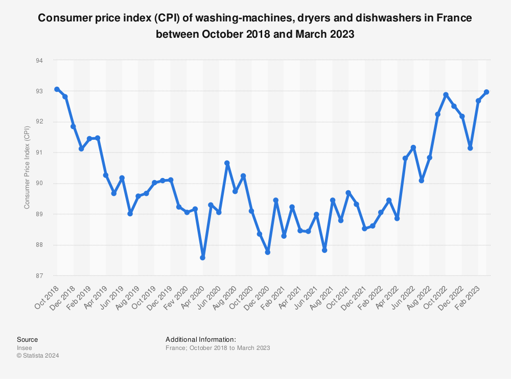 Statistic: Consumer price index (CPI) of washing-machines, dryers and dishwashers in France between October 2018 and April 2020 | Statista