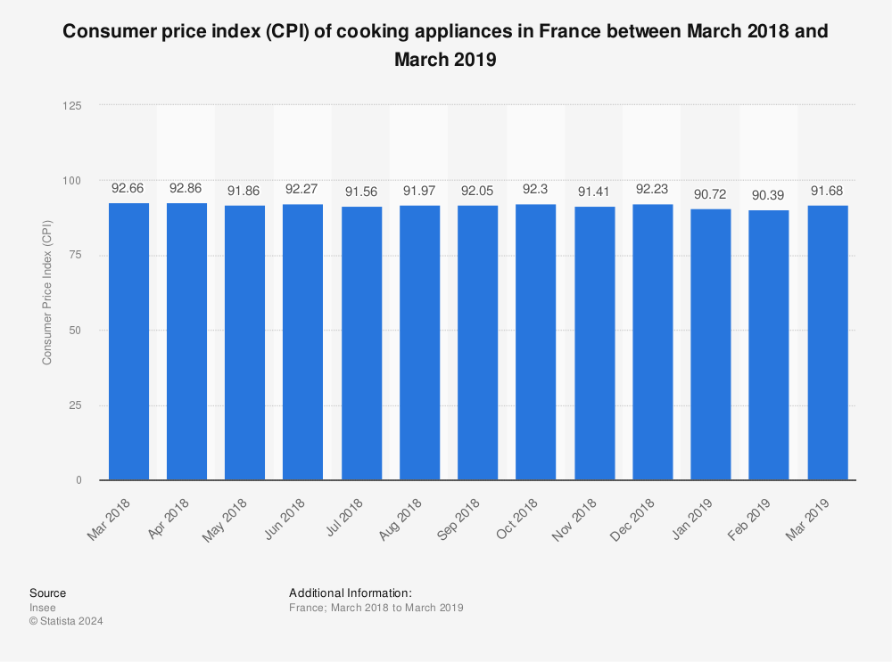 Statistic: Consumer price index (CPI) of cooking appliances in France between March 2018 and March 2019 | Statista