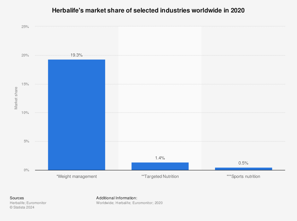 Statistic: Herbalife's market share of selected industries worldwide in 2020 | Statista