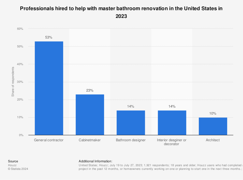 Statistic: Professionals hired to help with master bathroom renovation in the United States in 2021 | Statista