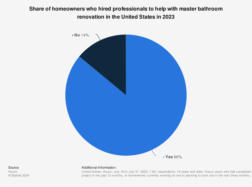 Statistic: Share of homeowners who hired professionals to help with master bathroom renovation in the United States in 2022 | Statista