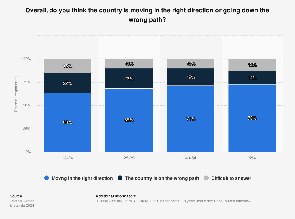 Statistic: Overall, do you think the country is moving in the right direction or going down the wrong path? | Statista