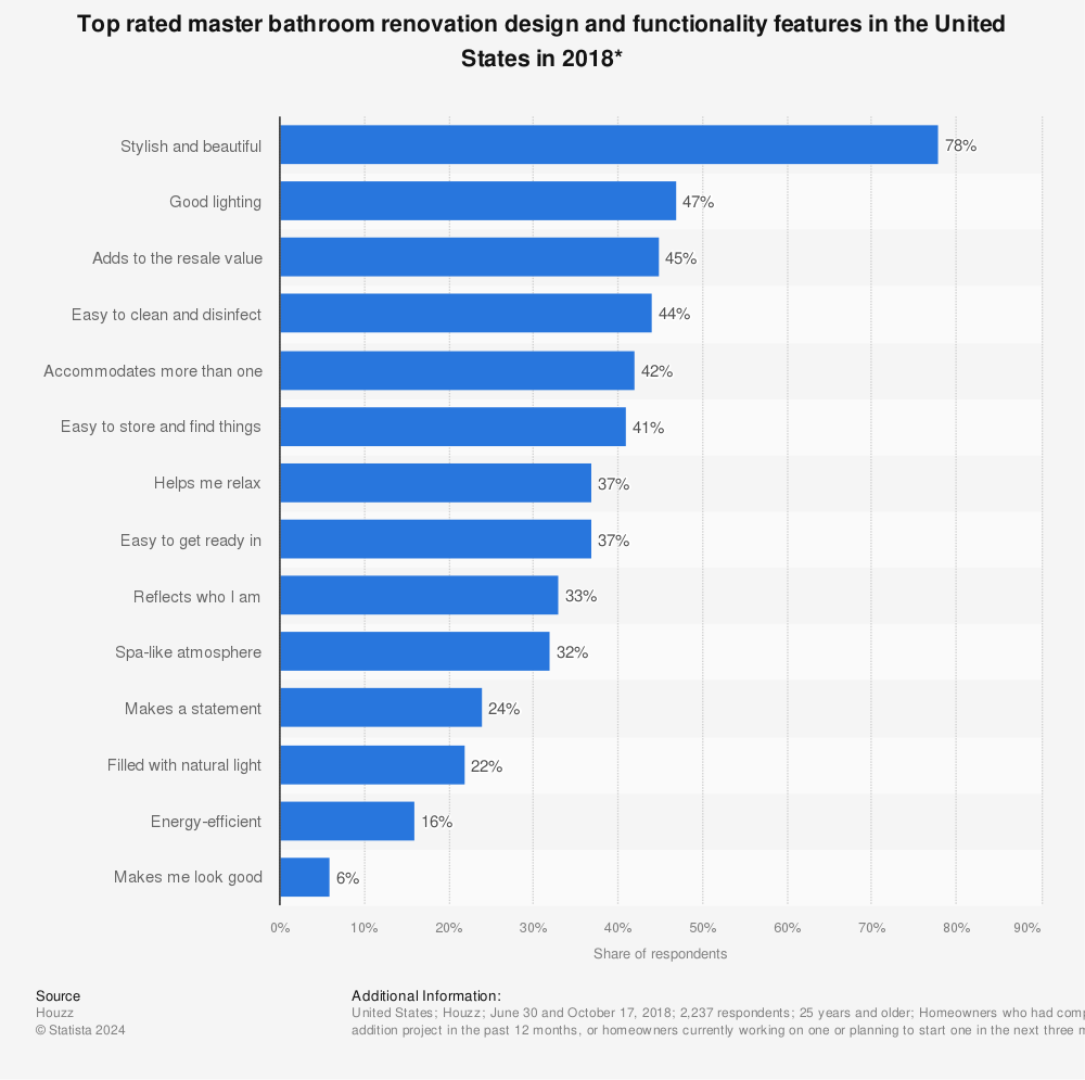 Statistic: Top rated master bathroom renovation design and functionality features in the United States in 2018* | Statista