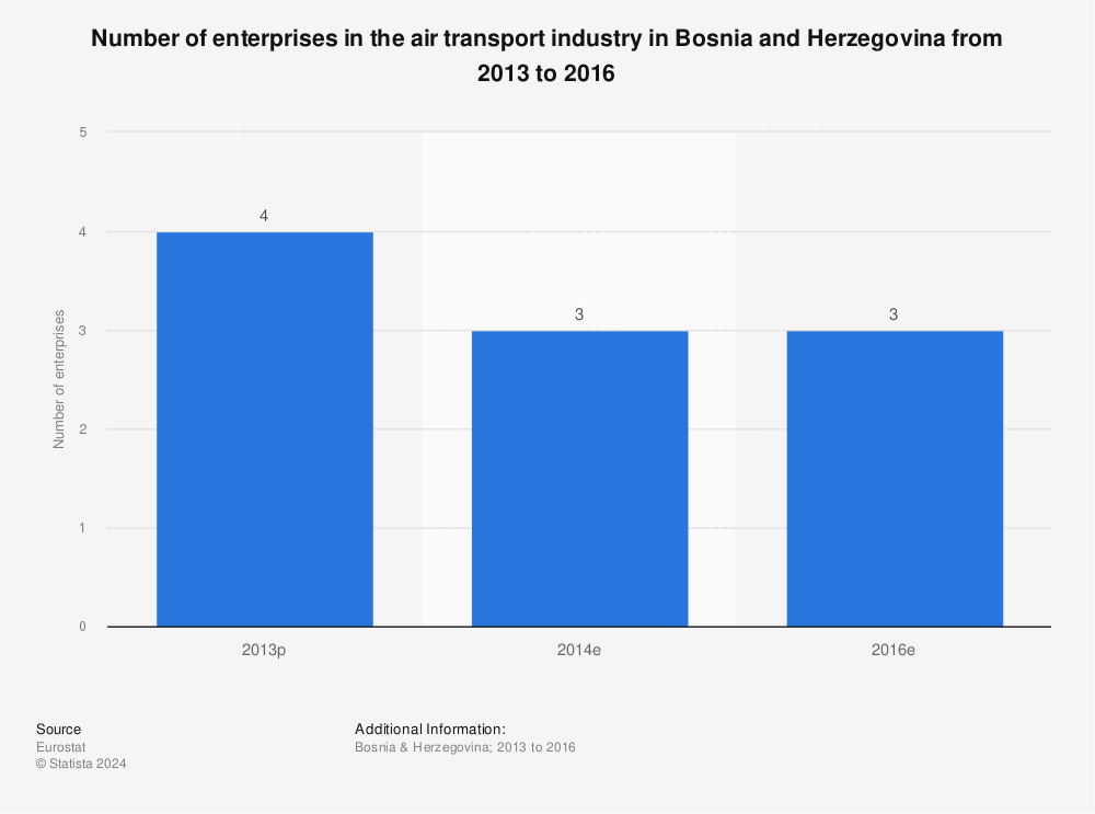 Statistic: Number of enterprises in the air transport industry in Bosnia and Herzegovina from 2013 to 2016 | Statista